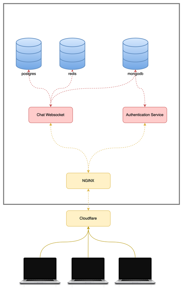 Chat Service Documentation