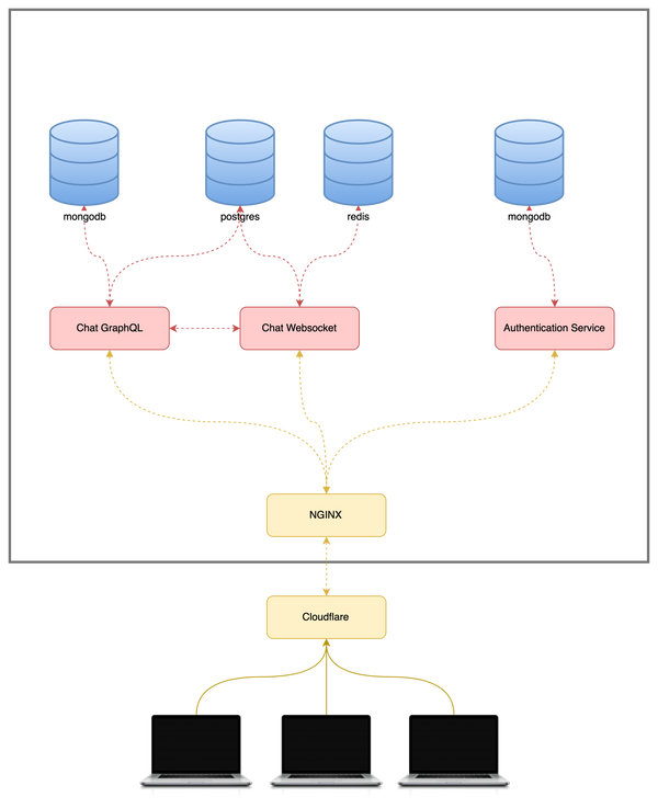 Chat Service Backlog